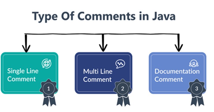 types of comments in java Comments in Java