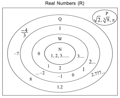 Rational and Irrational Numbers